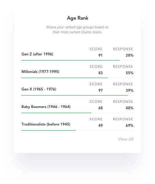 Age Rank