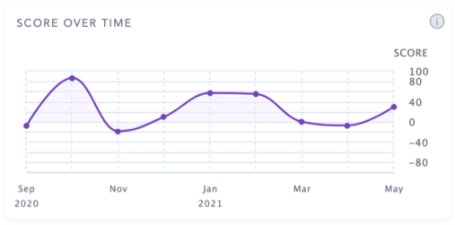 Team Response Graph